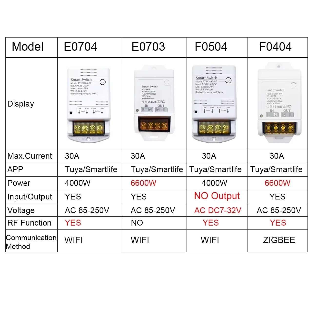 ZIGBEE/WiFi Smart Switch 30A 6600W/4000W Tuya Relay Module AC DC 7-32V 85-250V Timer Home Automation Alexa DIY Smartlife APP Techelectronicx